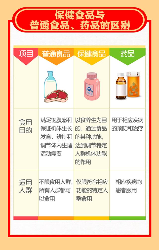 正確認(rèn)識(shí)保健食品——警惕誤區(qū)，科學(xué)養(yǎng)生
